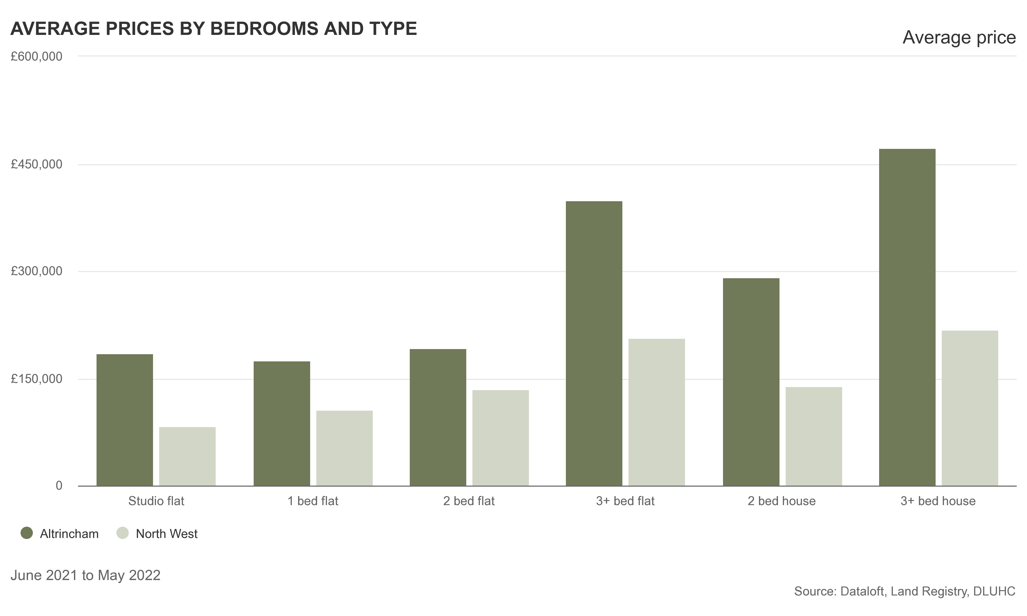 How affordable are homes in Altrincham? Jameson & Partners Estate Agents