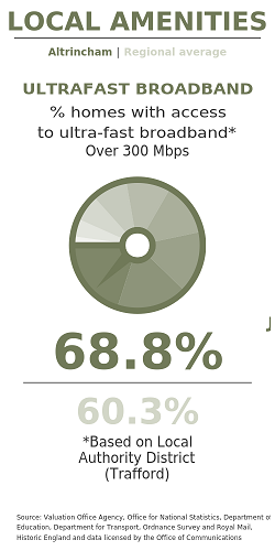 Broadband speeds in Altrincham - data from Dataloft shared by Jameson and Partners estate agents in Altrincham