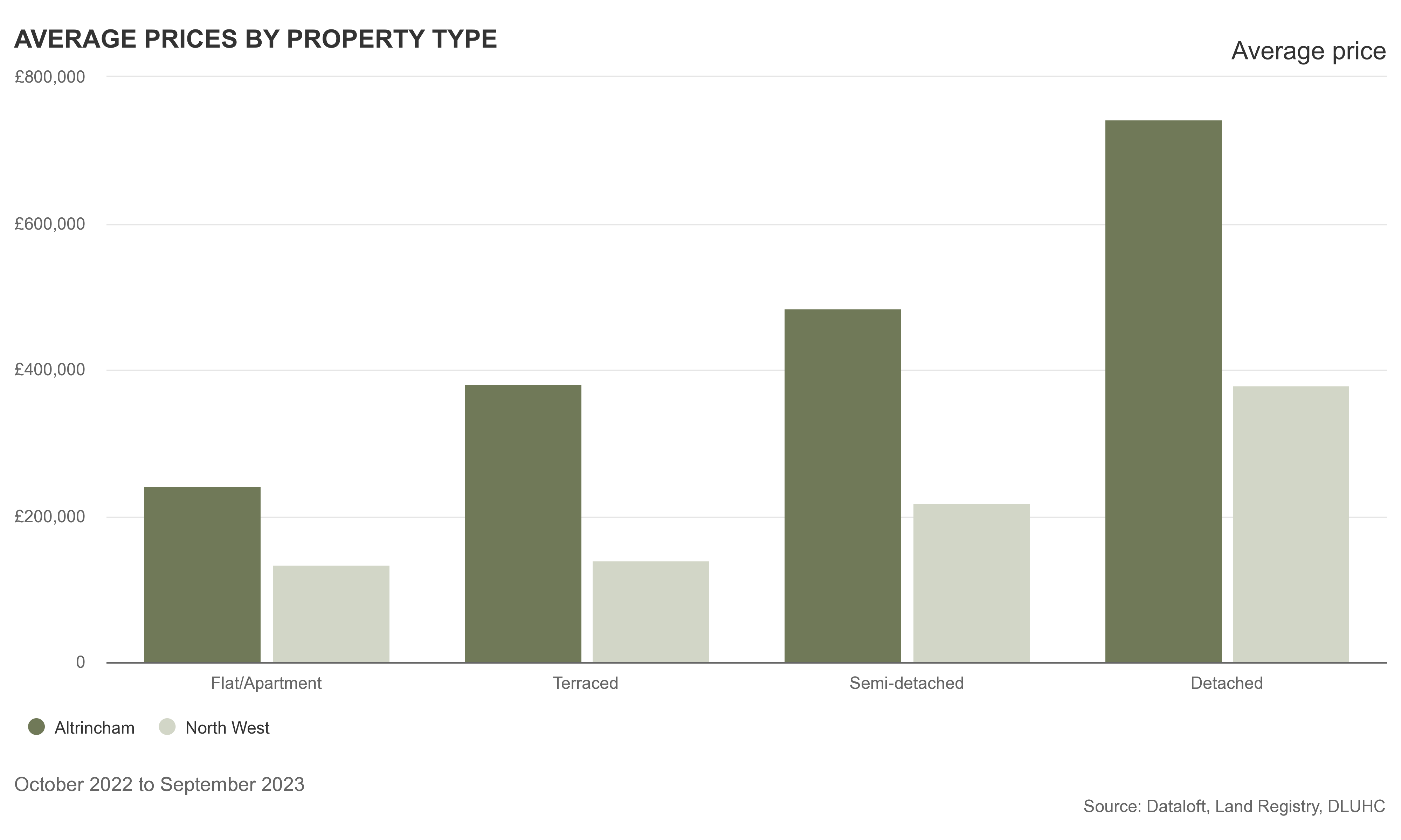 A chart showing the average property price by property type in Altrincham