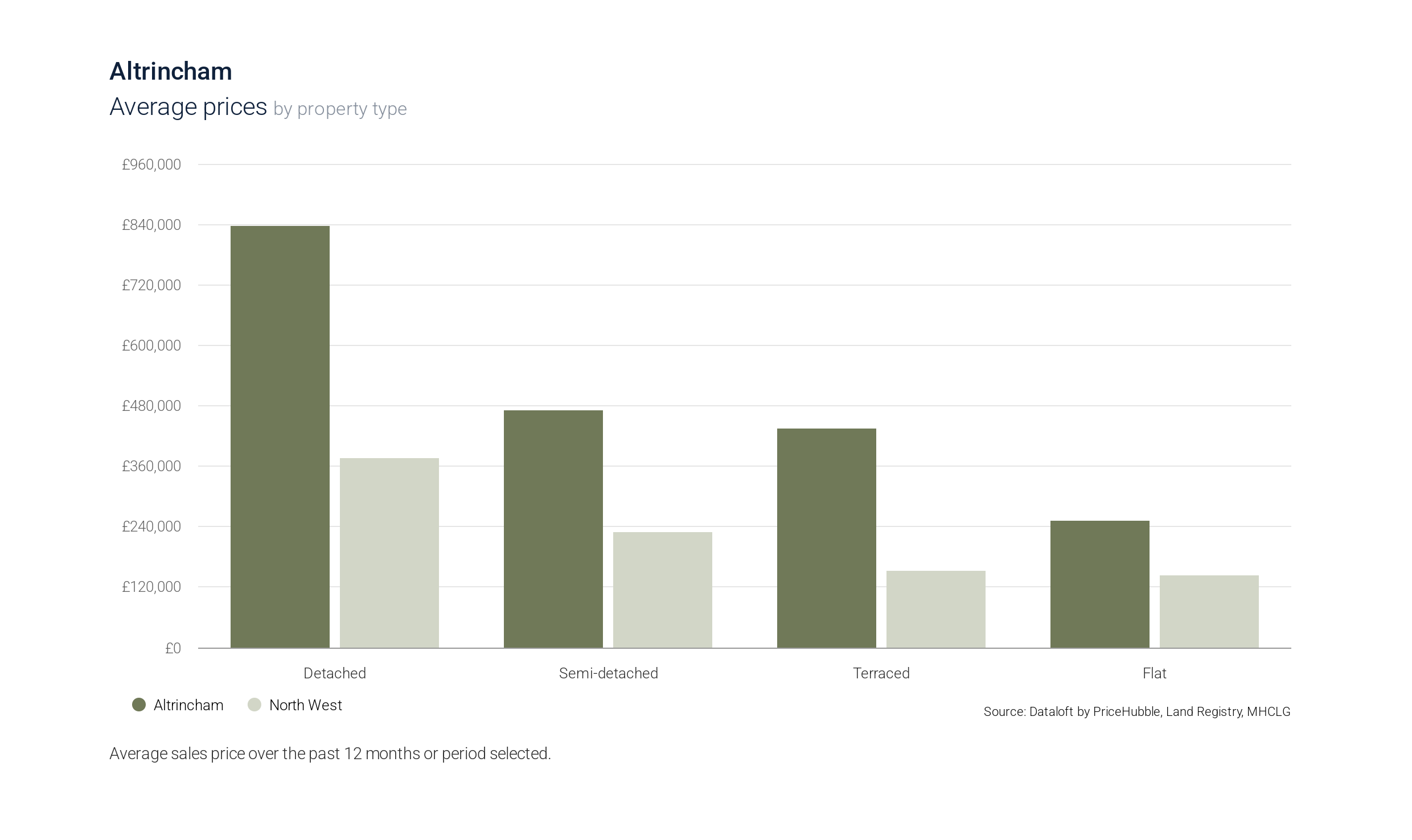 Jameson and Partners show a graph revealing the average home sales in Altrincham by property type, data from Dataloft